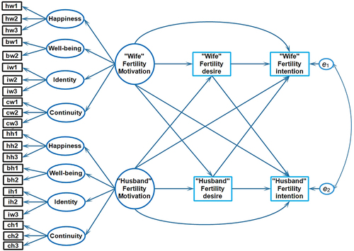 Figure 1 Actor-partner interdependence model to assess the effects of the husbands’ and wives’ motivations on fertility desire and intention.