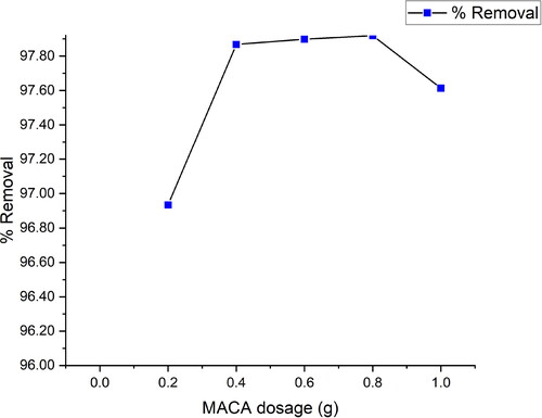 Figure 4. MCAC dosage effect on the adsorption of Ni(II).