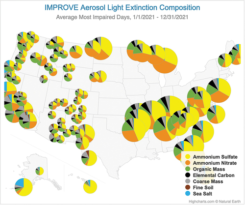 Figure 5. Light extinction composition at Class I areas for the upper 20th percentile of most impaired days. The size of each pie chart represents the light extinction coefficient in Mm−1 scaled to the largest value, which is 62 Mm−1 at Mammoth Cave, KY (Source: TSS Light Extinction Composition Pie Map – Product #XATP_ECPM_PCBP, WRAP Technical Support System (TSS); CSU and the Cooperative Institute for Research in the Atmosphere (CIRA), available at https://views.cira.colostate.edu/tssv2/Express/AmbientDataAnalysisTools.aspx, accessed 14 Aug 2023).