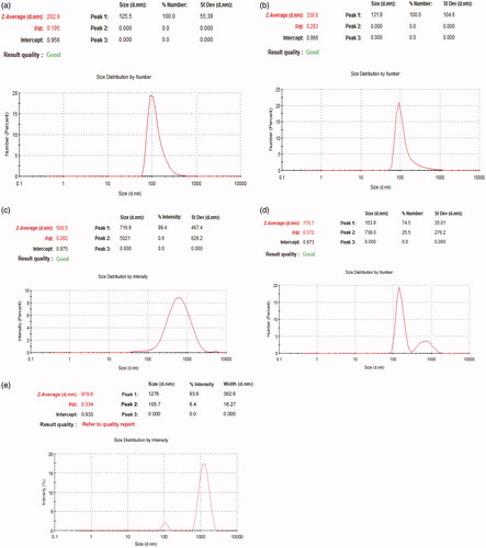 Figure 1. Particle size of (a) F2, (b) F3, (c) F4, (d) F5, and (e) F6.