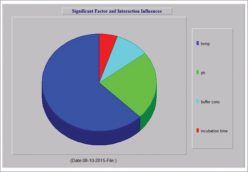 Figure 1. Optimum performance with contribution of the major factor for xylanase activity.