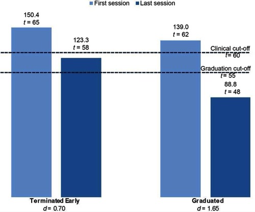 Figure 1 Mean ECBI Intensity Scale scores for families who graduated versus families who terminated PCIT early, but after at least four sessions.