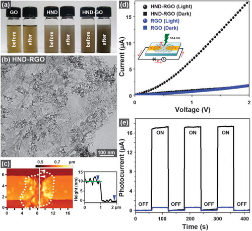 Figure 12. The character of NDs in photocatalytic reduce RGO [Citation49]: (a) Photograph of the GO, HND, and 1:5 ratio of GO:HND (dispersed in water) before and after laser irradiation. (b) TEM image of HND-RGO composites. (c) AFM image and height profile of the photodetector device consisting of 10 nm (avg.) thick HND-RGO. (d) I–V characteristics of the RGO and HND-RGO under 514 nm Ar ion laser irradiation and in the dark, and (e) their DI-t curves under chopped irradiation.