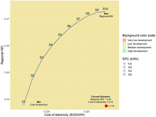 Figure 5. Pareto curve between HDI and electricity costs under the current budget constraint.