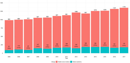 Figure 1. The incidence of BC and RCs performed in Finland during 2005–2017.