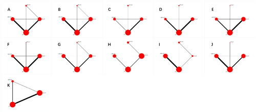 Figure 3. Network diagrams of comparisons on different outcomes of treatments in different groups of non dialysis chronic kidney disease patients. A: eGFR; B: Scr; C: 24hUTP; D: BMI; E: SBP; F: DBP; G: TC; H: TG; I: HbA1c; J: 6MWT; K: VO2 peak; AT: aerobic exercise therapy; RT: resistance exercise therapy; CBT: combined (Resistance-Aerobic) exercise therapy; CT: conventional therapy.
