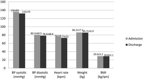 Figure 1 Development of vital parameters between admission and discharge.