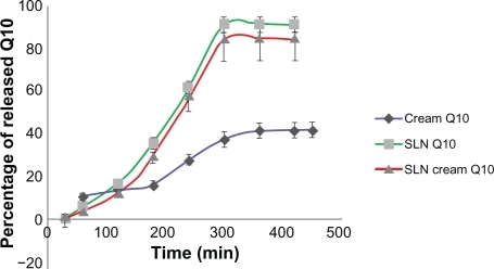 Figure 5 Percentage of released Q10 versus time for simple Q10, solid lipid nanoparticle (SLN), and Q10-loaded SLN cream.
