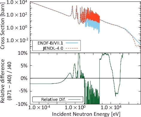 Figure 4. Comparison of 237Np (n, γ) cross-section in JENDL-4.0 and ENDF/B-VII.1.