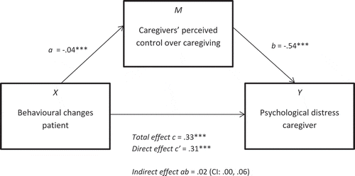 Figure 2. Mediation analysis 2, behavioural changes patient, perceived control and distress.