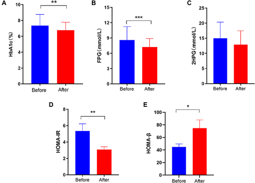 Figure 3 Hypoglycemic effect and islet protection effect of Jiang Tang San Huang tablets (JTSH tablets) in the treatment of type 2 diabetes mellitus. (A) Changes in glycosylated haemoglobin levels before and after treatment with JTSH tablet in 68 patients. (B) Changes in 2-hour postprandial blood glucose levels before and after treatment with JTSH tablets in 57 patients. (C) Changes in glycosylated haemoglobin levels before and after treatment with JTSH tablet in 43 patients. (D) Changes in HOMA-IR levels before and after treatment with JTSH tablet in 37 patients. (E) Changes in HOMA-β levels before and after treatment with JTSH tablet in 43 patients.