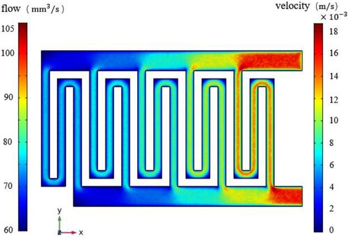 Figure 8. Flow and velocity distribution diagram of the multi-channel serpentine flow channel.