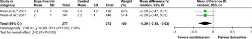 Figure 10 The forest plot of mean-end score from baseline comparing CGI-I scores (95% CI) of escitalopram vs duloxetine in major depressive disorder.