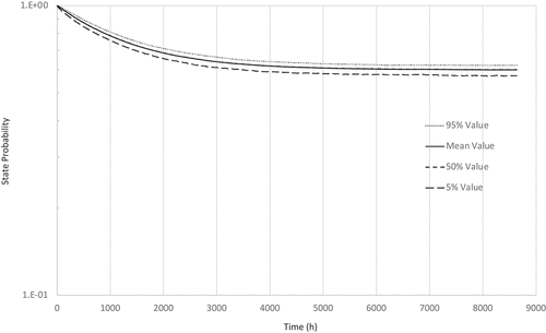 Figure 4. State probabilities in the state a (normal).