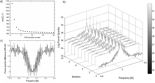 Figure 2. (a) The convergence of the POCS algorithm as demonstrated by the RMS error defined in Equation (4). (b) The power spectra of the LR image (at the zero position) and HR images for the first 10 iterations (where fs denotes the spatial sampling frequency). (c) Plot showing the difference in power spectra between the LR and HR images for the 10th iteration.