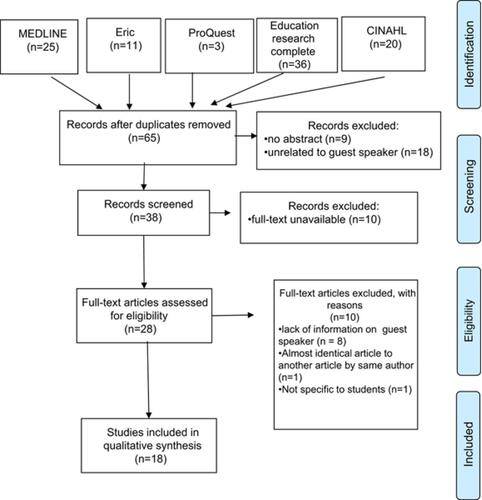 Figure 1 The flow diagram of study selection.