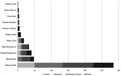 Figure 1. Media coverage of securitizing actors by number of articles in which they appeared