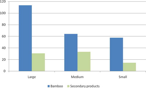 Figure 6. Monthly incomes (in $) from bamboo and secondary products between large, medium, and small enterprises.