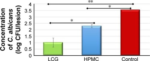 Figure 9 In vivo antifungal efficacy of LCG (FC) as compared to HPMC gel and untreated group (control) after three successive days of single application per day.Notes: Data were expressed as mean ± SEM (n=4). *P<0.01, **P<0.0001.Abbreviations: C. albicans, Candida albicans; CFU, colony-forming unit; HPMC, hydroxy propyl methyl cellulose; LCG, liquid crystalline nanogel; SEM, standard error of mean.