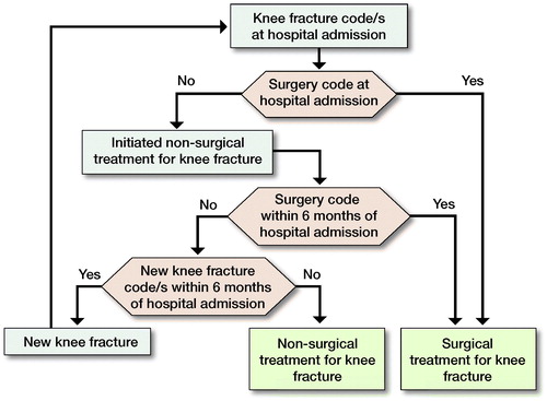Figure 1. Definition of new knee fracture, surgically treated knee fracture and non-surgically treated knee fracture.