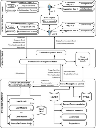 FIGURE 1 Conceptual architecture of gCOACH framework.