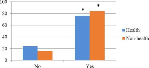 Figure 1 Comparison between health (blue bar) and non-health (Orange bar) college students concerning the use ‎‎(yes) or nonuse (no) of OTC cosmeceuticals.