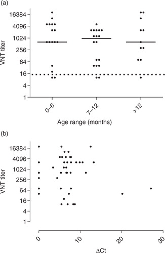 Fig. 2.  Reciprocal MERS-CoV-neutralizing antibodies titers by age group (a) and correlated with ΔCt (40-Ctsample) (b) for 53 camels at central slaughterhouse, Qatar.