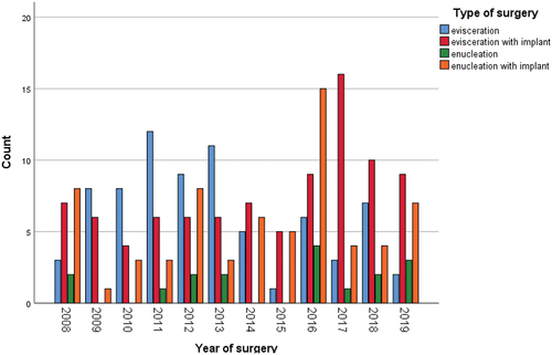 Figure 2. Number of different types of surgery per year.