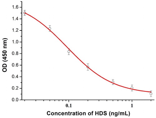 Figure 4. Standard curve of inhibition. Standards 0.02, 0.05, 0.1, 0.2, 0.5, 1, and 2 ng/mL. Each point represents the mean of ±SD of three replicates. IC50 of 2G8 was 0.095 ng/mL, LOD was 0.013 ng/mL, and the linear range of detection was from 0.0258 to 0.356 ng/mL.