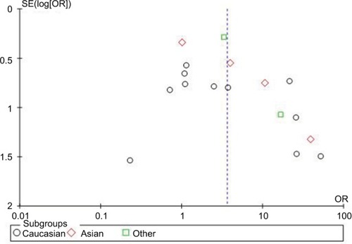 Figure 8 Begg’s funnel plot of the association between HCMV infection and steroid-resistant IBD.Abbreviations: HCMV, human cytomegalovirus; IBD, inflammatory bowel disease; OR, odds ratio; SE, standard error of the mean.