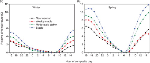 Fig. 8 Diurnal temperature (relative to the morning minimum value) at Bern in winter and spring as a function of radon-derived stability category.