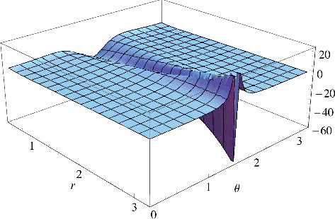 Figure 4. The potential v(r, θ) that generates the orbital with the asymptotic behaviour of Equation (Equation30(30) ψs,H-1(r→∞,θ)→e-2I1rf(cosθ)+Ce-(2I1-2I0)r=1e2I1rf(cosθ)+Ce-2I0r(30) ) with f(cos θ) = cos2θ, shown as a function of r and of the azimuthal angle θ=arccos(z/r). We see that as r increases, the potential tends exponentially fast to −∞ on the nodal plane, corresponding to θ = π/2.