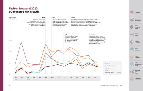 Figure 1 YOY growth of fashion and apparel in Australia. Source: Australia Post, Citation2021; Australia Post, Citation2020.