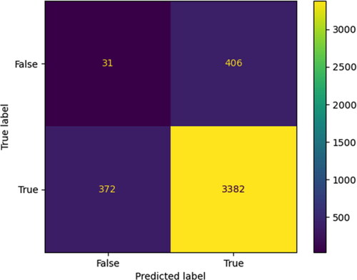 Figure 15. Graph result for confusion matrix on the suggested plant leaves classification with multiple diseases model.