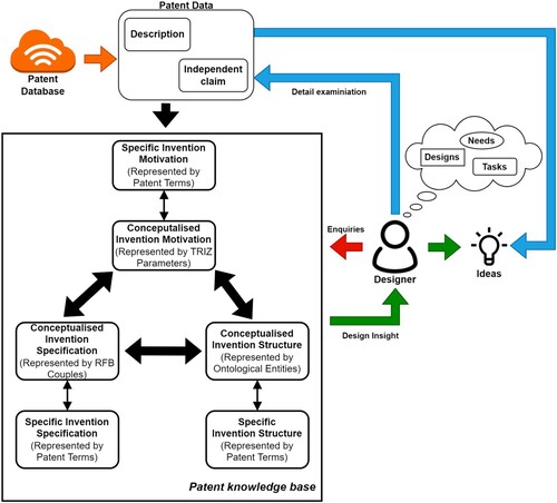 Figure 18. Overview of a linked patent knowledge base for early design use.