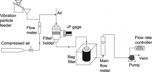 FIG. 3 A schematic diagram of the experimental set-up for the particle loading test.