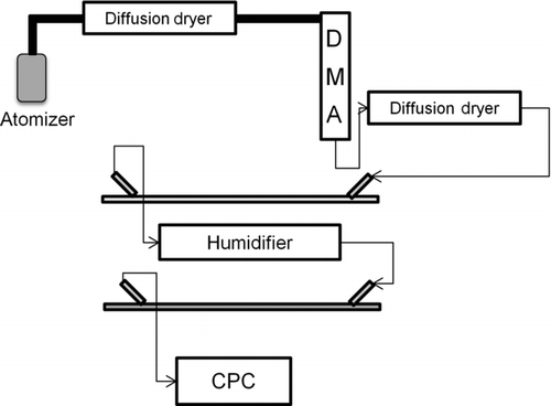 FIG. 2 Atomized particles are first passed through a diffusion dryer before entering the DMA where a polydisperse population of aerosols is size selected. The particles are then dried to a RH < 10% before entering the first optical cavity. After exiting the first cavity, the particles are humidified to a desired RH and enter the second optical cavity before being counted by the CPC.