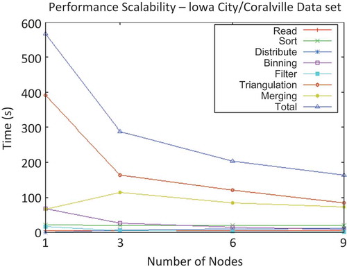 Figure 6. Time per phase vs. cluster size for processing of Iowa City/Coralville data set with a variance threshold of 0.004 m.