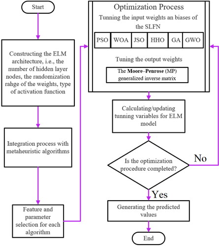 Figure 3. Schematic representation of the six applied integrative ELM models in this study.