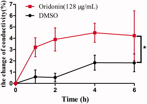 Figure 2. Effect of oridonin (128 μg/mL) on the conductivity of MRSA (oridonin group versus DMSO group, *p < 0.05).