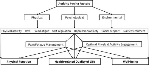 Figure 1. The multidimensional activity pacing concept contributing to achieving a health-related quality of life.