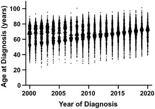 Figure 2 Age at time of ALS diagnosis by year of diagnosis.
