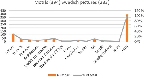 Figure 2. Distribution of visual images according to categories from Visit Sweden electronic promotion materials. Graph showing the number of analysed images within 14 categories and their relation in percentage to the total number found on the Visit Sweden website. Predominant were found in the categories, such as nature, tourists, reindeer, and traditional costume. (Source: authors).