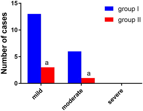 Figure 6. Comparison of injury to the tracheal carina and bronchial mucosa (n, %), n = 74.Note: Compared with group, αP < 0.05.