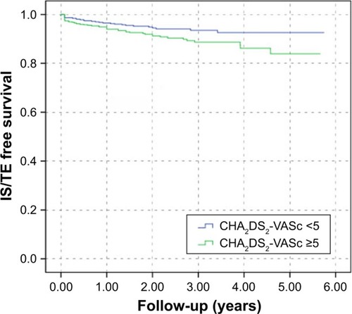 Figure 3 Kaplan–Meier survival curves for stratification of patients by the CHA2DS2-VASc score with a cut-off value of 5.