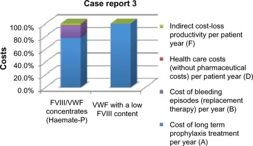 Figure 3 Resume of health care cost and indirect cost for Case report 3.