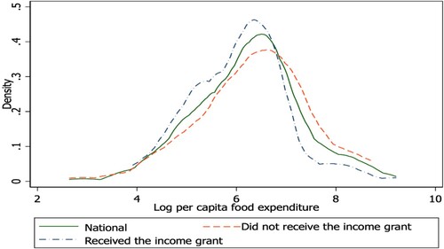 Figure A2. Households’ food expenditure per capita and receipt of the grant. Source: Authors’ computation based on field survey 2020