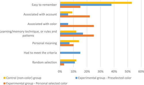 Figure 7. Participants’ responses: reasoning for why they chose their passwords.