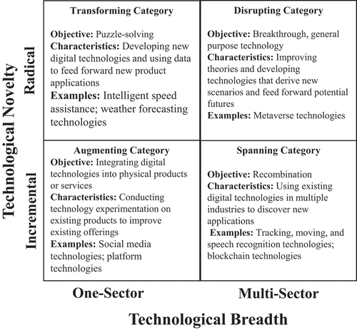 Figure 1. Digital Technology paths.