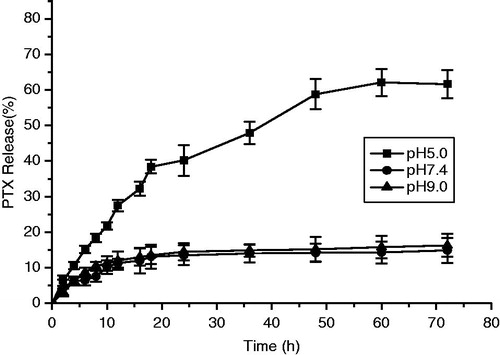 Figure 4. Percentage of PTX released from PTX-PM at different pH condition.